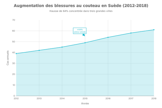 Augmentation antérieure des blessures au couteau (2012-2018) et concentration géographique dans les trois principales villes suédoises