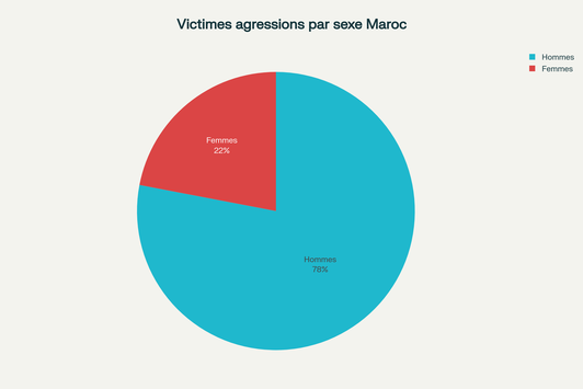 Répartition des victimes d'agressions au couteau par sexe au Maroc entre 2002 et 2004, montrant une forte prédominance masculine (78%)