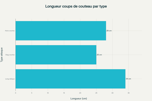 Longueur moyenne des coups de couteau par type d'attaque (en centimètres)
