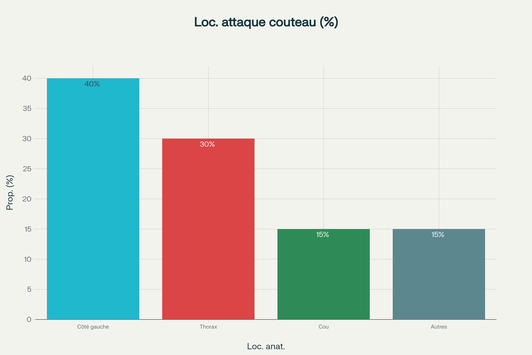 Répartition des localisations des coups de couteau mortels