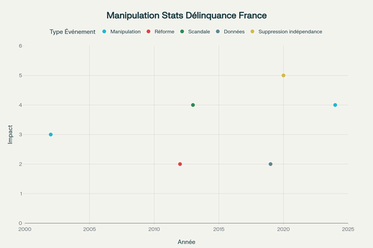 Chronologie de la manipulation des statistiques criminelles françaises (2000-2025)
