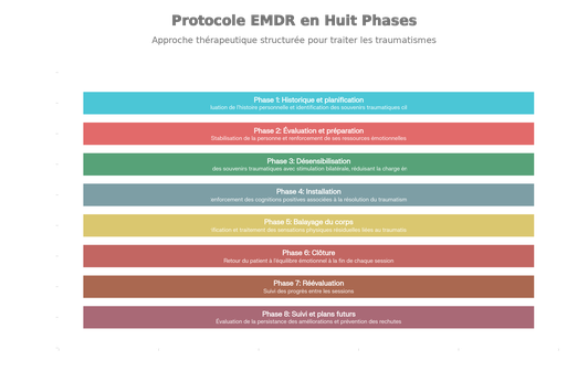 Le protocole EMDR en huit phases : du diagnostic initial au suivi à long terme