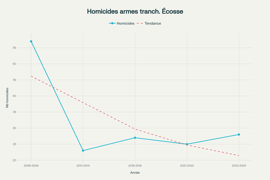 Évolution des homicides par armes tranchantes en Écosse (2008-2024)
