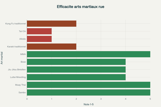 Efficacité comparative des arts martiaux pour la self-défense selon leur approche d'entraînement