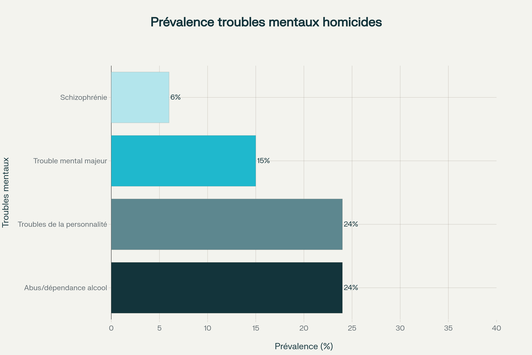 Prévalence des troubles psychiatriques chez les meurtriers : l'abus d'alcool et les troubles de la personnalité (10-38%) sont plus fréquents que la schizophrénie (6%)