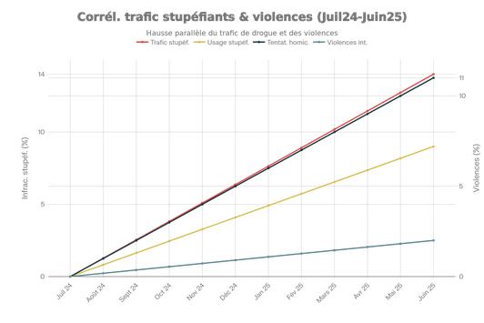  Corrélation entre l'augmentation du trafic de stupéfiants et les violences interpersonnelles