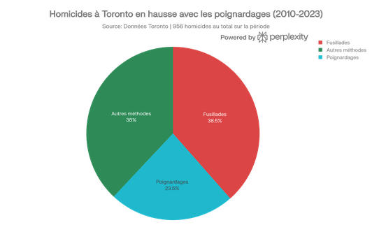 Homicides à Toronto (2010-2023): répartition des méthodes
