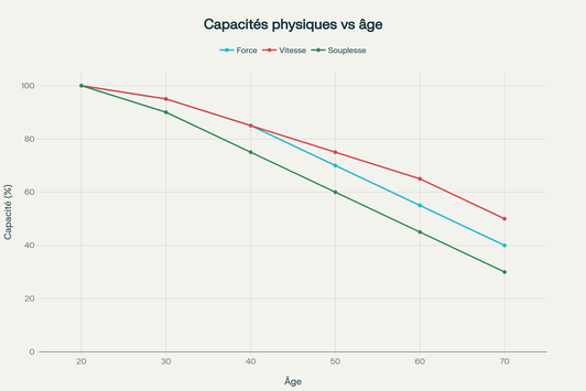 Évolution des capacités physiques avec l'âge - Adaptation nécessaire des méthodes de self-défense