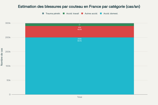 Répartition estimée des blessures par couteau en France montrant la prédominance des accidents domestiques