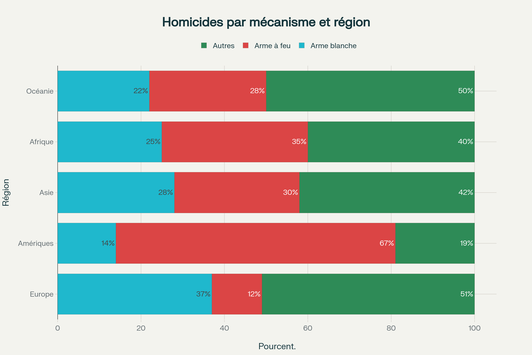 Répartition des homicides par mécanisme selon les régions du monde (données UNODC 2023)