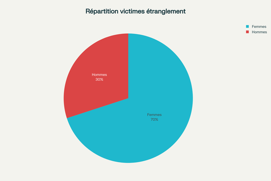 Répartition par sexe des victimes d'étranglement - Les femmes représentent 70% des cas