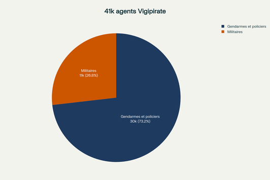 Répartition des forces de sécurité mobilisées dans le cadre du plan Vigipirate