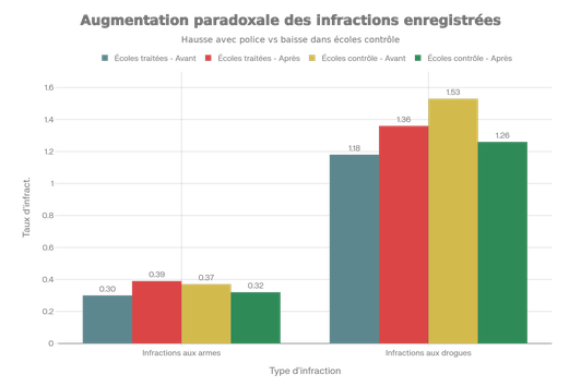 Augmentation paradoxale des infractions enregistrées