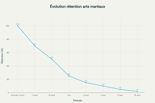 Évolution du taux de rétention dans les clubs d'arts martiaux et de self-défense en France