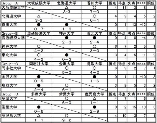 鹿児島大学 フットサル サークル Zee 鹿児島大学フットサルサークルzee 公式hp