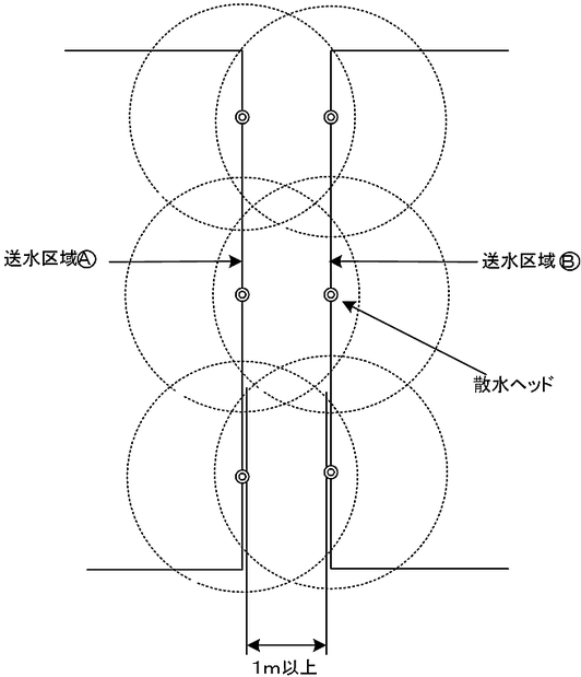 ２以上の送水区域を設ける際は隣接する送水区域の有効範囲が水平距離で １m以上重複するように設定　連結散水設備