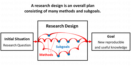 A research design is a set of methods and subgoals -www.learn-study-work,org