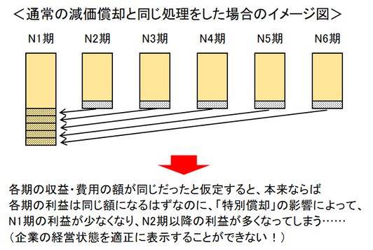 通常の減価償却と同じ処理をした場合のイメージ図