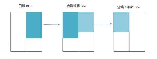 マネタリーベースとマネーストックの関係図