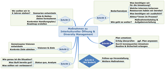 Karagiannakis, Mindmap "Maßnahmen zu Interkultureller Öffnung und Diversity Management"