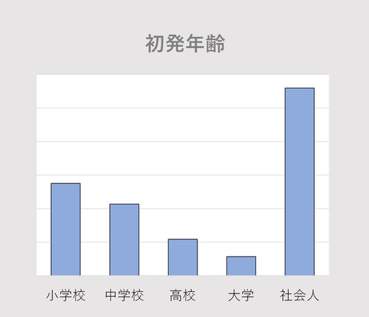 当院受診患者様の口臭を気になりだした時期のグラフです。