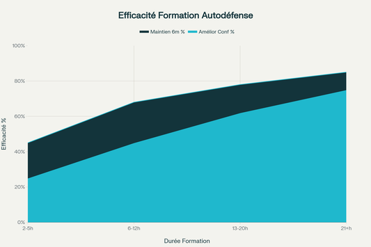 Relation entre durée de formation d'autodéfense et maintien des bénéfices à long terme