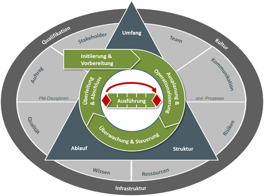 Abbildung 2: Das UPMF-Big Picture