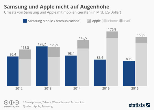Umsatz iPhone, Umsatz Samsung Galaxy, Samsung explodiert