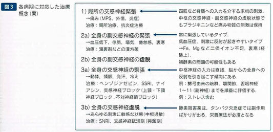 各病期に応じた治療概念