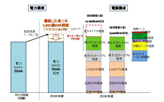 長期エネルギー需給見通し