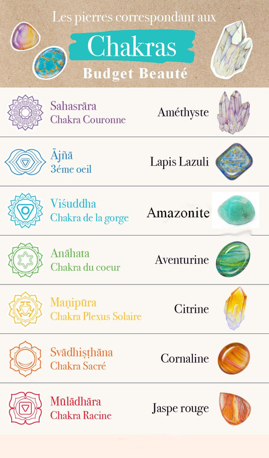 Chakras et pierres naturelles minérales Budget Beauté