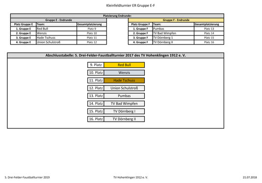 Kleinfeld Endrunde Gruppen E und F: Plätze 9-16 - Seite 2 2019