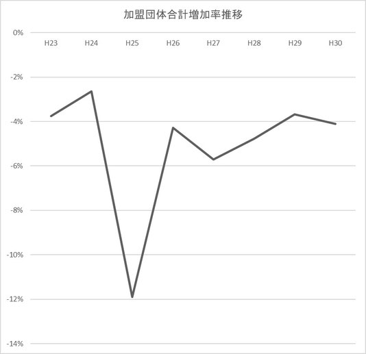 競技人口推移 長野県青少年野球協議会 長野県高野連 長野県少年野球 少年野球