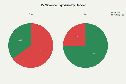 Exposition à la violence à la télévision et impacts à l'adolescence (étude longitudinale Québec, 2025)