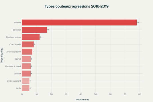 Types de couteaux utilisés dans les agressions analysées (2016-2019) : le couteau de cuisine domine largement avec 78 cas sur 150 identifiés