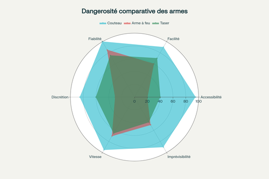 Comparaison du profil de dangerosité entre différents types d'armes dans les agressions