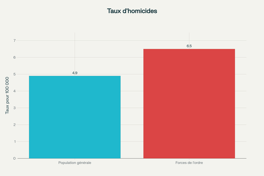 Taux d'homicides pour 100 000 personnes vs agents des forces de l'ordre (2015)