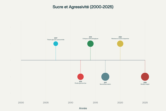 Chronologie de l'évolution des théories scientifiques sur la relation entre sucre et agressivité (2000-2025)