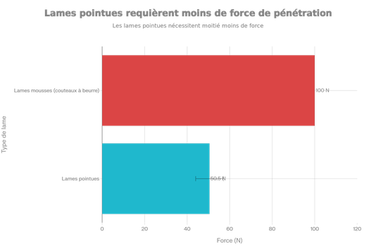 Force de pénétration requise pour traverser de la chair porcine