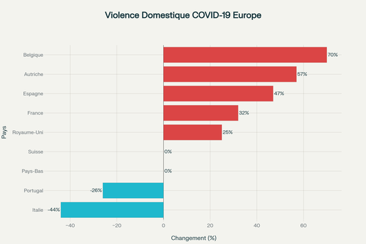 Impact de la COVID-19 sur les signalements de violence domestique en Europe (variation en %)