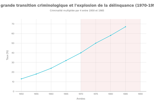 Évolution du taux global de criminalité enregistrée en France (1950-1985): multiplication par 4