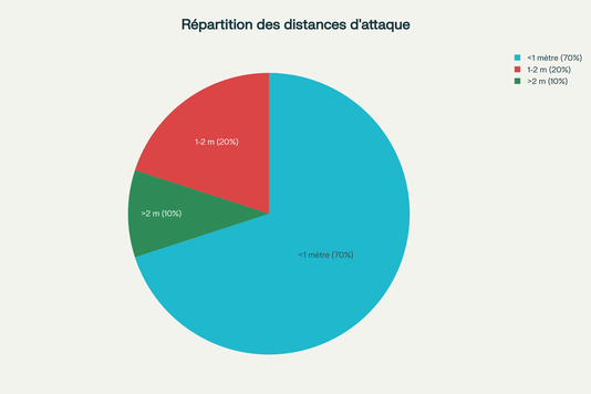 Répartition des attaques au couteau selon la distance d'engagement 