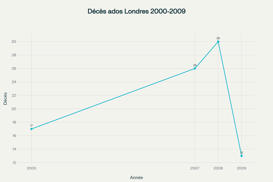 Courbe de l'évolution du nombre de décès adolescents à Londres (2000-2009)