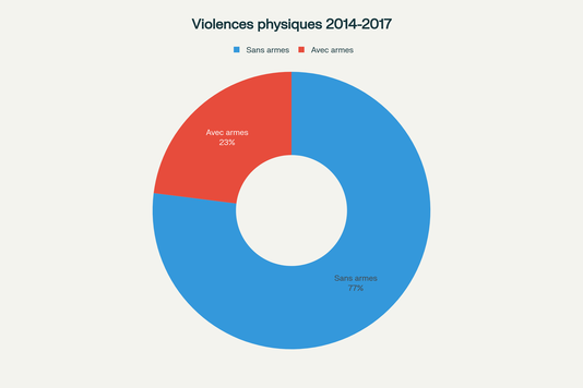 Répartition des violences physiques 2014-2017 : 77% sans armes contre 23% avec armes (hors ménage et hors vol)