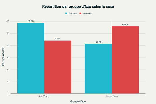 Répartition par groupe d'âge selon le sexe - Plus de femmes jeunes victimes d'étranglement