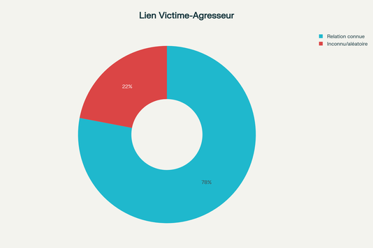 Lien relationnel victime/agresseur dans les agressions au couteau (France, 2016-2019)