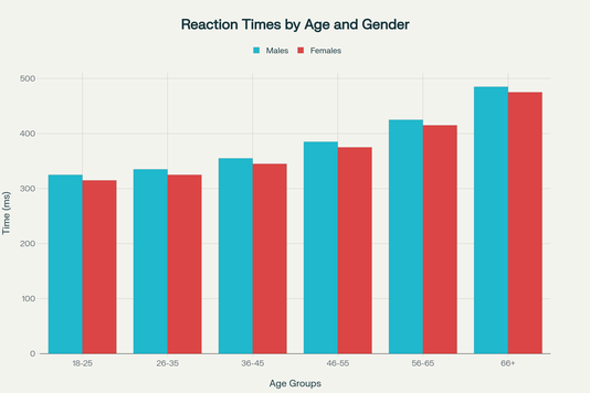 Comparaison des temps de réaction entre hommes et femmes selon l'âge