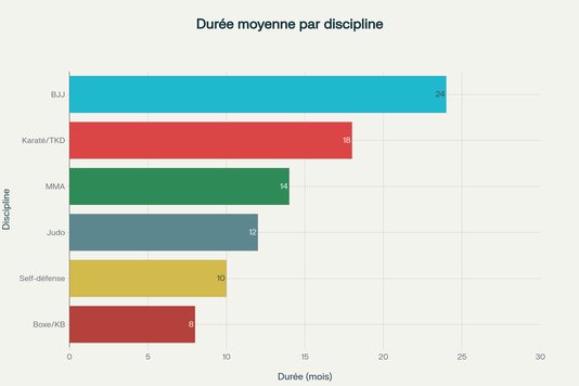 Comparaison des durées moyennes d'inscription dans différentes disciplines d'arts martiaux en France