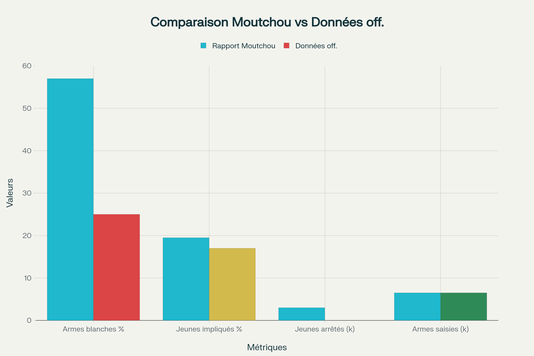 Vérification statistique des affirmations du rapport Moutchou sur les armes blanches et les mineurs