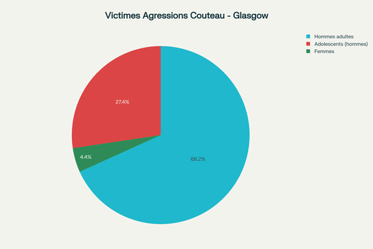 Répartition démographique des victimes d'agressions au couteau - Prédominance masculine (96 % d'hommes)